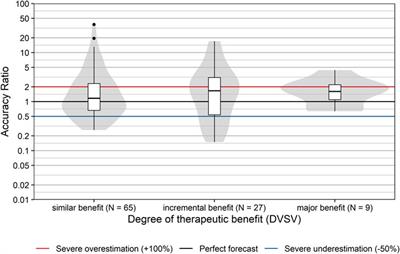 Assessing the Accuracy of Sales Forecasts Submitted by Pharmaceutical Companies Applying for Reimbursement in Austria